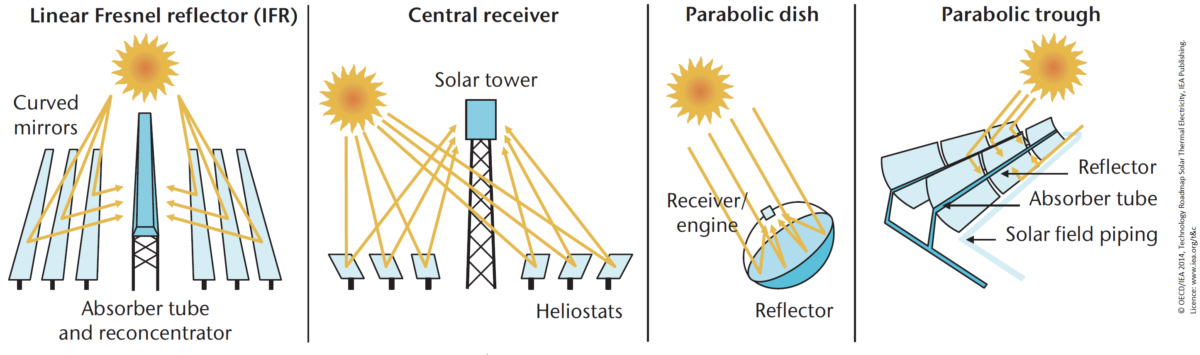 Csp Concentrated Solar Power Newsol 